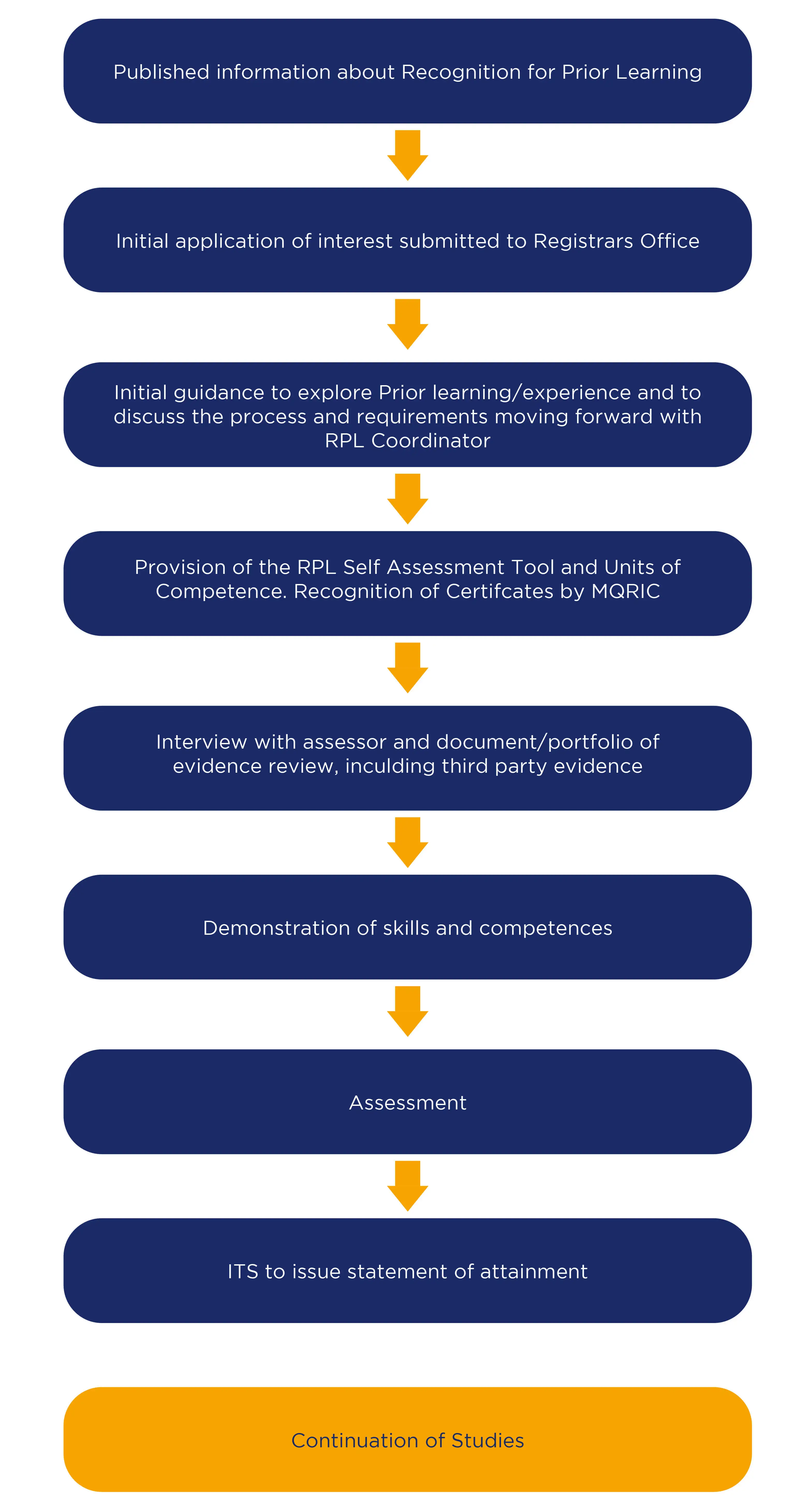 Prior Learning Flow Chart